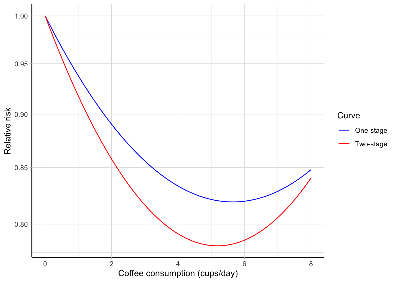 Combined quadratic association between coffee consumption (cups/day) and all-cause mortality estimated using a one-stage (blue line) and two-stage (red line) approach. The predicted relative risks are plotted on the log scale using 0 cups/day as referent.