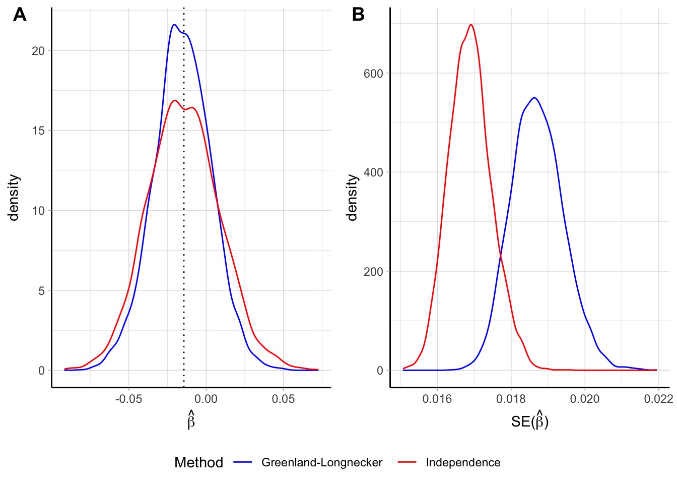 Empirical distribution of the $\hat \beta$ (panel A) and $\widehat{\textrm{Var}} \left( \hat \beta_i \right)$ (panel B) for a linear trend assuming independence of the log $\widehat{\mathrm{RR}}$  and reconstructing the covariances using the Greenland and Longnecker’s method. Results are based on simulations with 5000 replications and a true linear trend $\beta$ = -0.014.