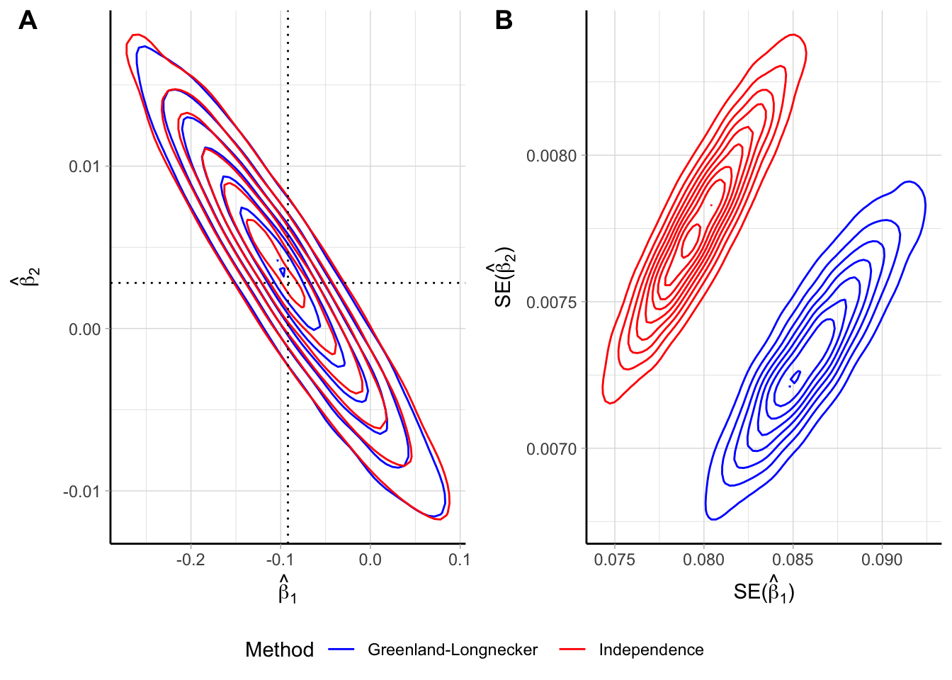 Empirical bivariate distribution of the beta coefficients (panel A) and their standard errors (panel B) for a quadratic trend assuming independence of the log $\widehat{\mathrm{RR}}$  and reconstructing the covariances using the Greenland and Longnecker’s method. Results are based on simulations with 5000 replications and a true quadratic trend $\beta_{1}$  = -0.092, $\beta_{2}$  = 0.003.