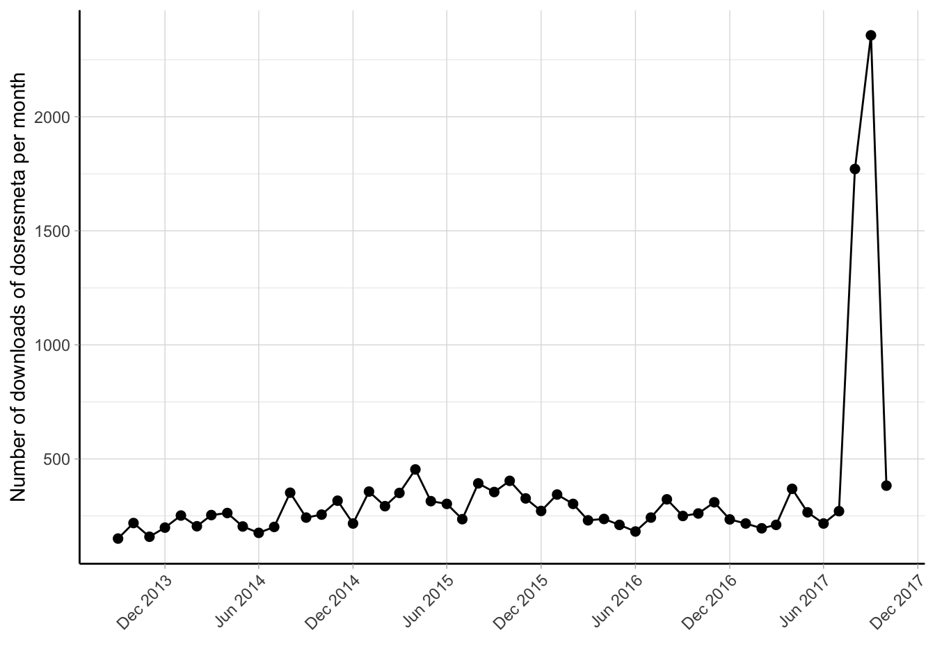 Monthly number of downloads of the **dosresmeta** R package from the RStudio CRAN mirror September 2013 - December 2017.