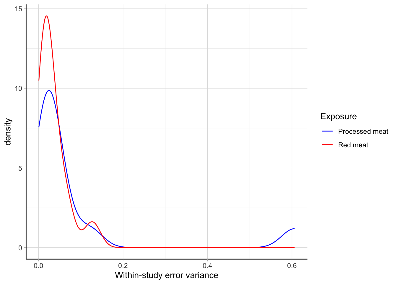 Empirical distributions for within-error terms for the study-specific linear trend in a dose--response meta-analysis between processed and red meat and bladder cancer risk [@crippa2016red].