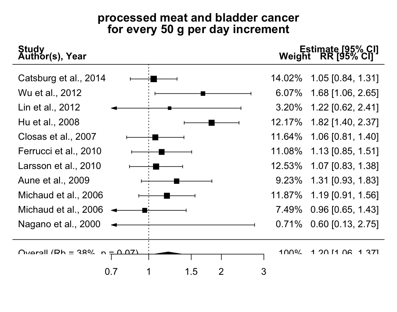 Relative risks of bladder cancer for every 50 g increase per day in processed meat consumption.