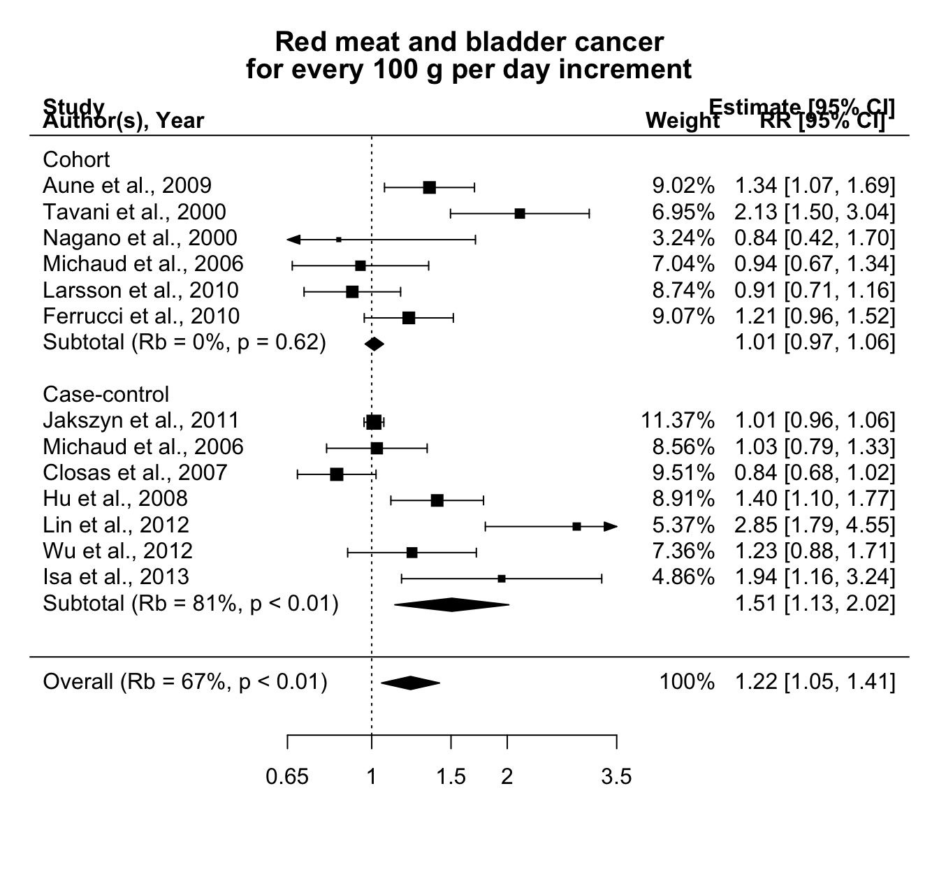 Relative risks of bladder cancer for every 100 g increase per day in red meat consumption, separately for cohort and case-control studies.