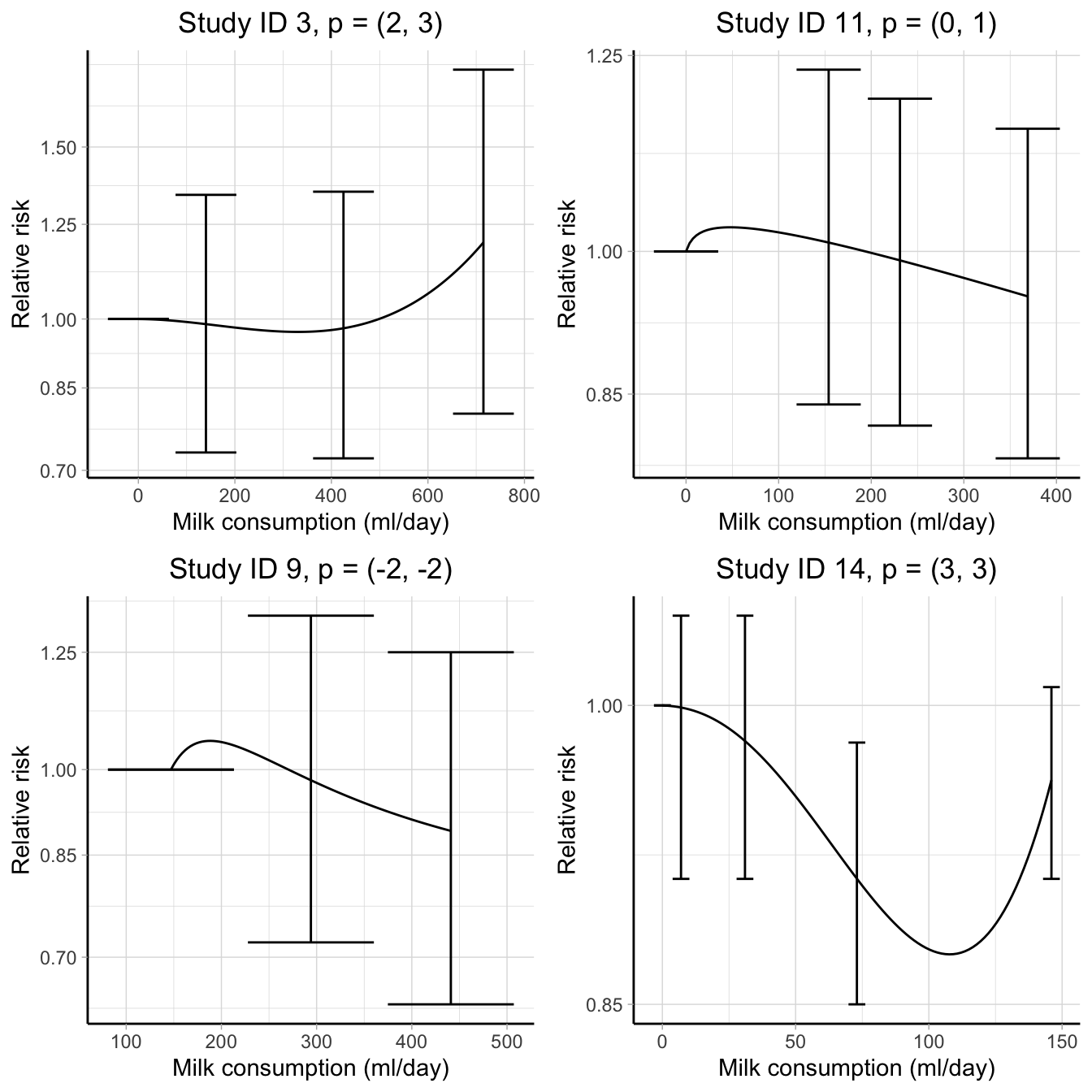 Dose--response associations between milk consumption (ml/day) and all-cause mortality in 4 studies. The curves are modelled using fractional polynomials with the sets of power terms $p$ (reported in the title) chosen by maximizing the study-specific likelihoods. The results are presented on the log scale using the observed reference values as comparators.