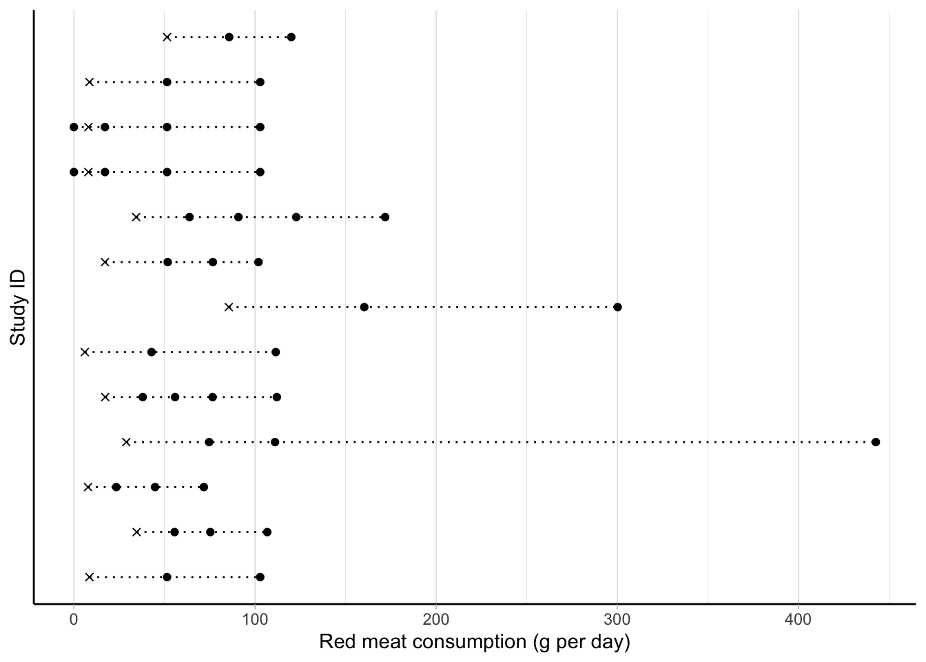 Graphical visualization of the study-specific exposure distribution for 13 studies included in a dose--response meta-analysis between red meat consumption (g per day) and bladder cancer risk. The crosses and circles are, respectively, the referent and non-referent assigned doses of red meat consumption.