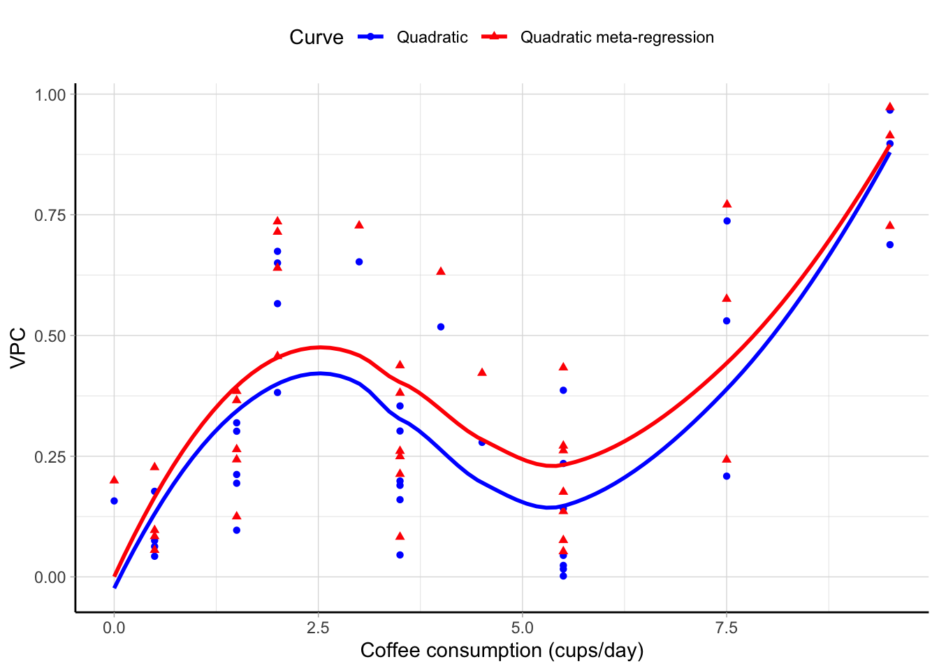 Variance Partition Coefficient, $\textrm{VPC}_{ij}$, versus observed dose levels plot and LOWESS smoother for dose--response meta-analysis between coffee consumption (cusp/day) and all-cause mortality using a quadratic and meta-regression model.