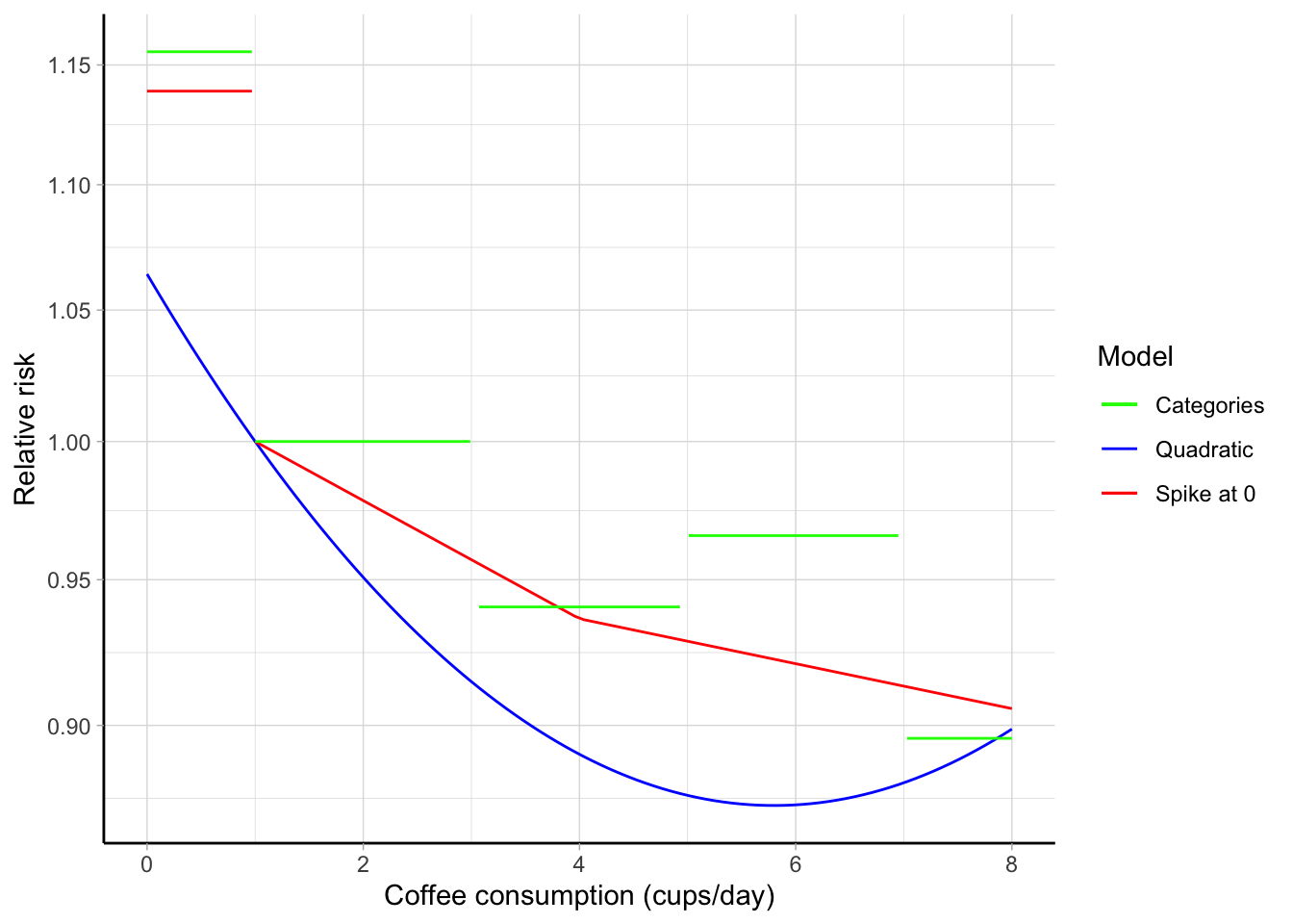 Comparison of different strategies (quadratic, spike at 0, and categorical models) in a dose--response meta-analysis of coffee consumption (cups/day) and all-cause mortality. The relative risks are presented on the log scale using 1 cup/day as referent.