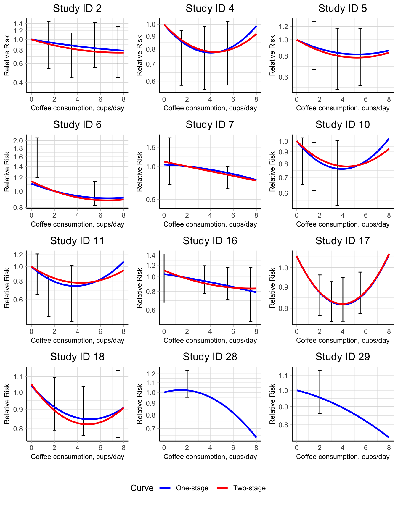 Conditional predicted quadratic curves for the association between coffee consumption and all-cause mortality in a one-stage (blue lines) and two-stage (red lines) approach. The relative risks are presented on the log scale using the study-specific reference categories as comparators.