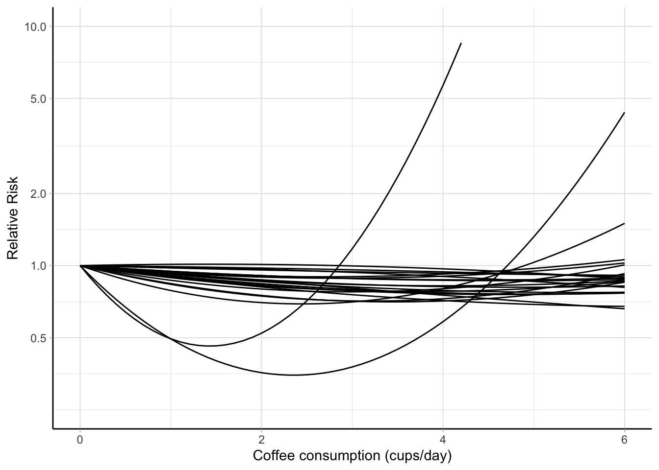 Study-specific quadratic associations between coffee consumption and all-cause mortality. The relative risks are presented on a log scale using 0 cups/day as referent [@crippa2016red].