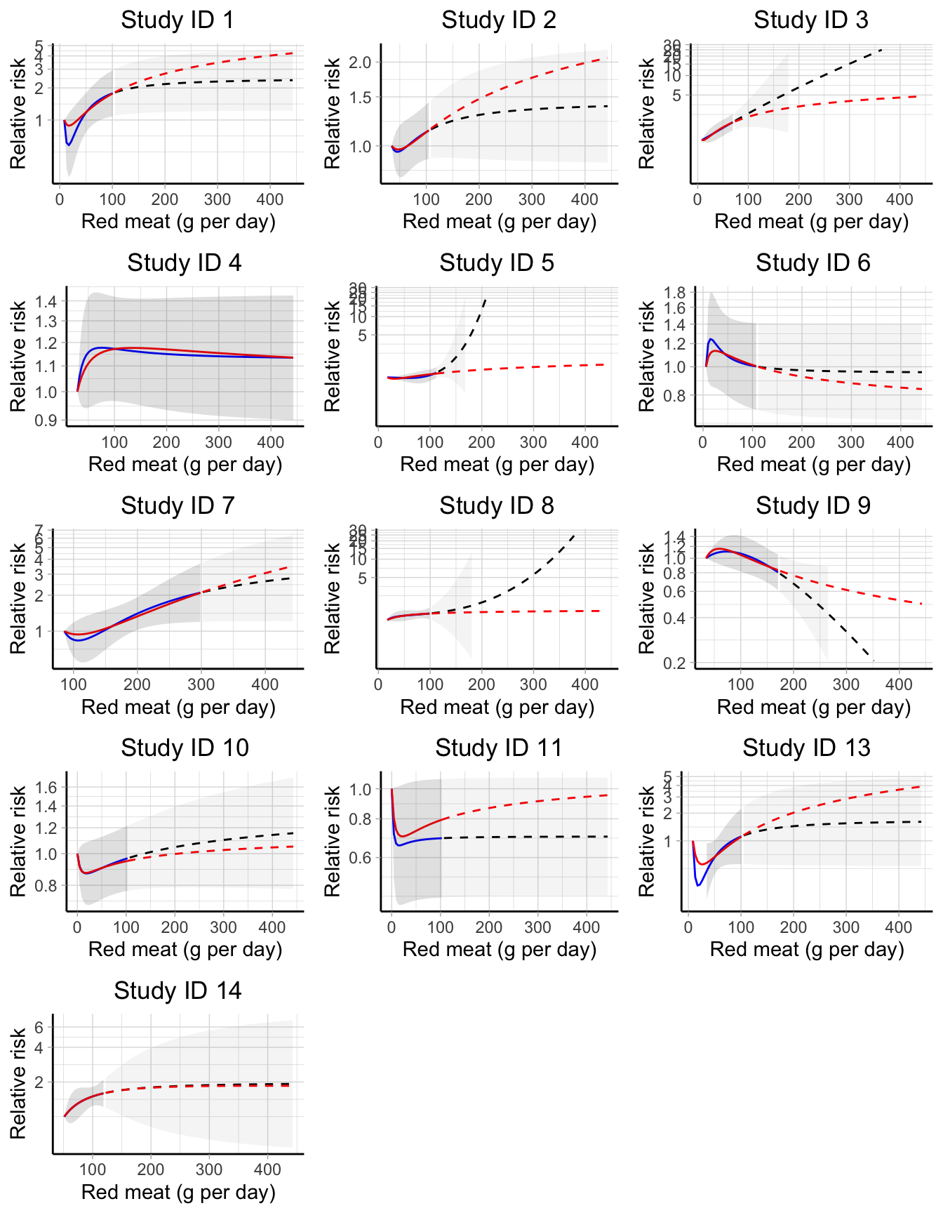 Study-specific dose--response curve between red meat consumption and bladder cancer risk. Blue and red solid lines are the predicted relative risks based, respectively, on the best fitting fractional polynomial (FP2) and on a common FP2 with p = (-1, -.5) limited to the observed exposure range. Dashed lines indicate extrapolated predicted relative risks. Confidence intervals for best fitting FP2 are represented by shaded areas (lighter colors correspond to extrapolations). All predicted relative risks are presented on the log scale using the study-specific reference values as comparators.