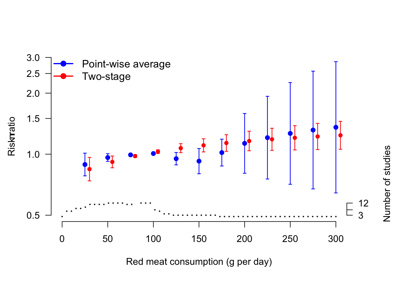 Comparison between pointwise and one-stage predicted relative risks for the association between red meat consumption (g per day) and bladder cancer risk. The step function at the bottom indicates the number of studies contributing to the prediction in the pointwise analysis. The relative risks are presented on the log scale using 85 g per day as referent.