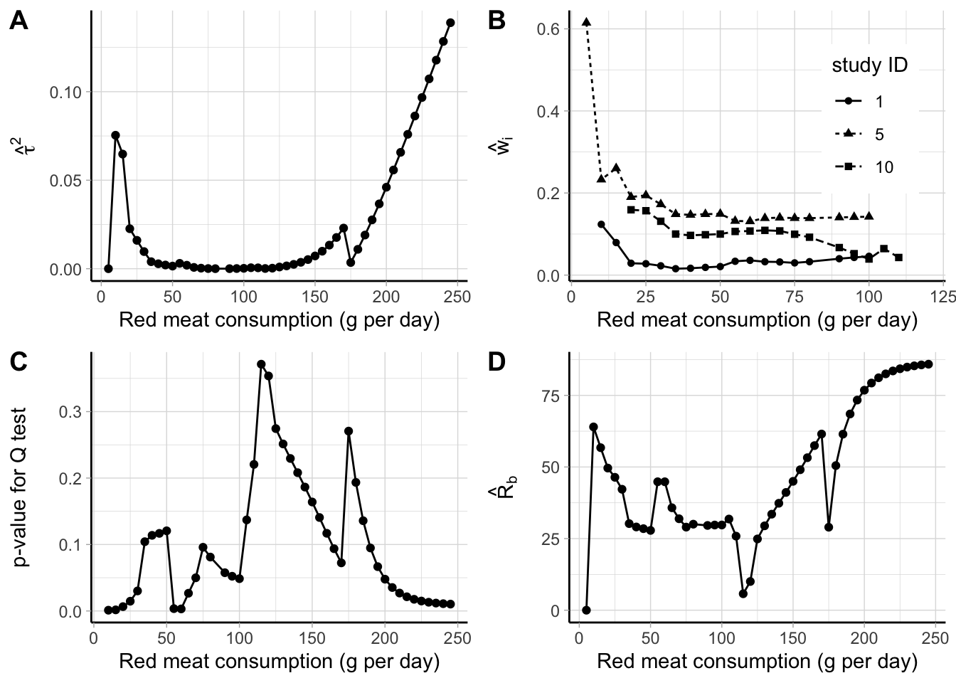 Point-wise results for a meta-analysis between red meat consumption (g per day) and bladder cancer risk: estimates of $\hat \tau^2$ (A), random-effects weights for three studies (B), $p$ value for ther $Q$ test (C), and $\hat R_b$ (D).